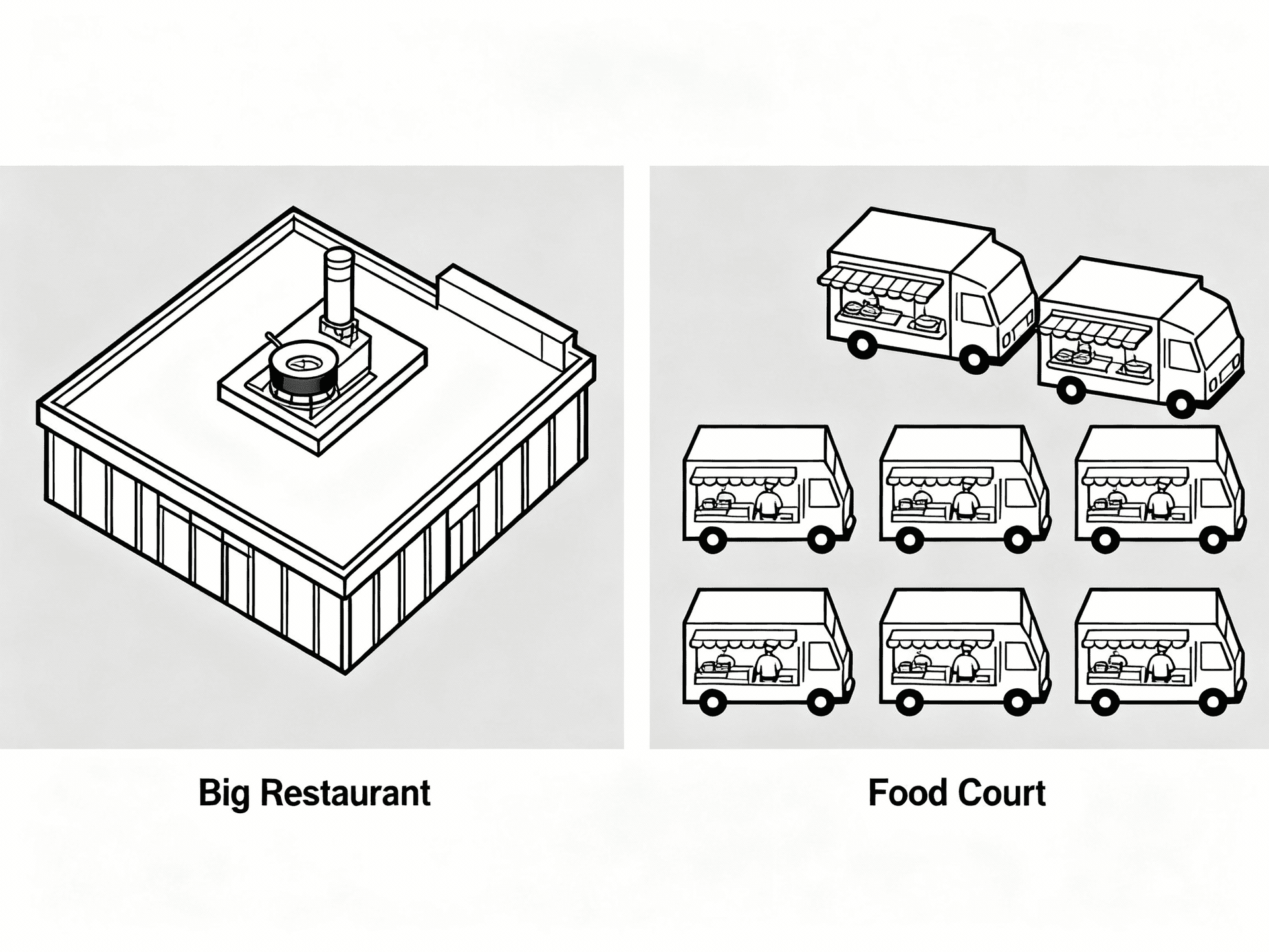 Analogy of monolithic as one big restaurant and microservices as a food court