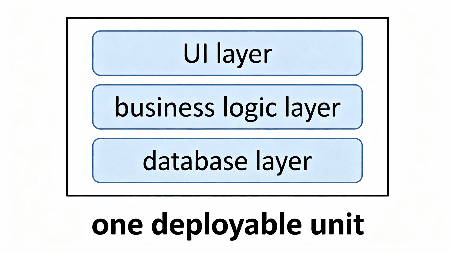 Diagram of a monolithic application with UI, business logic, and database in one deployable unit